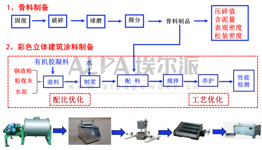 工业固废再利用